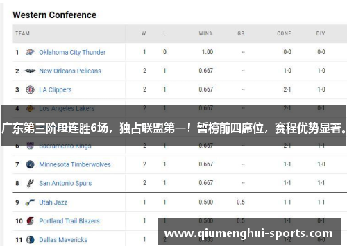 广东第三阶段连胜6场，独占联盟第一！暂榜前四席位，赛程优势显著。